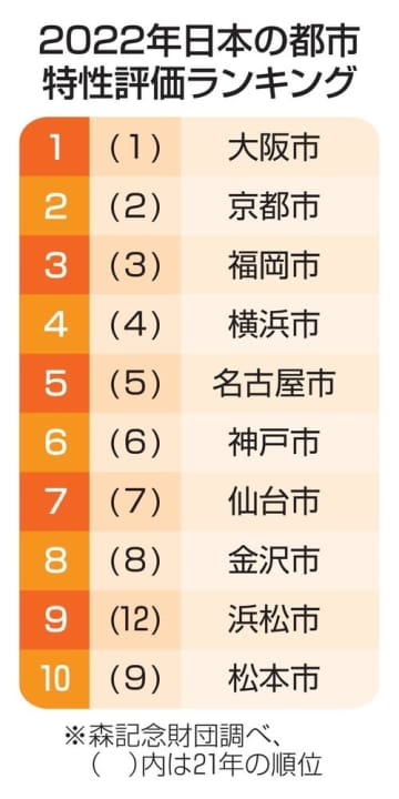 ランキングで大阪2年連続トップ　全国138都市を評価
