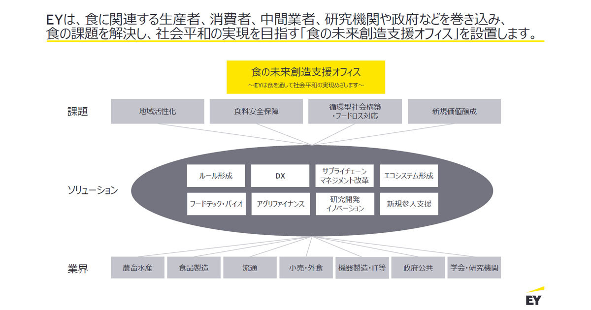 EY Japan、日本の食の課題解決を目指す「食の未来創造支援オフィス」を新設
