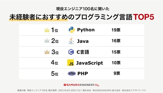 【プログラミング言語に関するアンケート】現役エンジニア100名に聞いた 最も将来性の高いプログラミング言語は「Python」