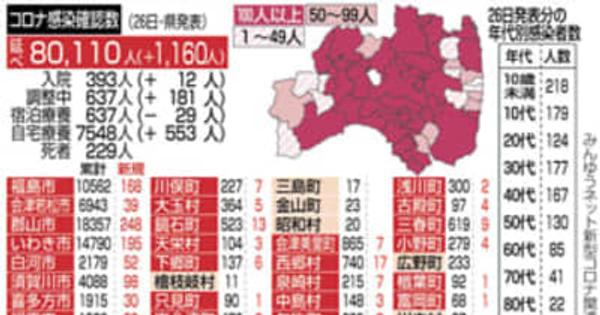 福島県、新型コロナ1160人感染　累計延べ8万人超に