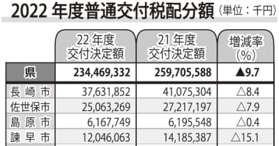 地方交付税　長崎県と21市町ともに減少　2022年度、企業堅調で税収増見込み