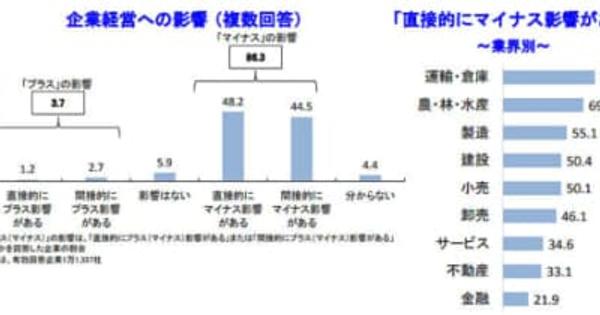 原油・LNG価格高騰／運輸・倉庫の約8割にマイナス影響