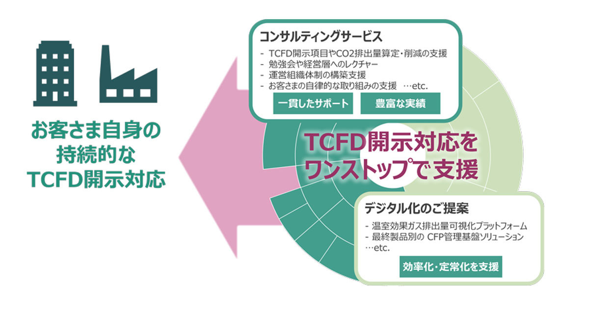 NTTデータ、TCFD開示対応のコンサルティングサービスを提供