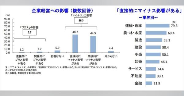 原油・LNG高騰、企業の86.3%が「マイナスの影響」 - 業種別では?