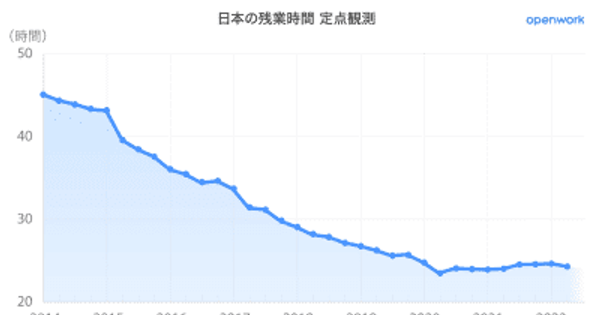 「日本の残業時間」定点観測データ ＜2022年4-6月集計＞を発表