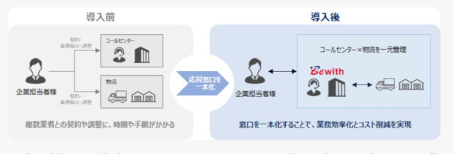 ビーウィズ、D2Cビジネス支援に"物流業務"と"問合わせ業務"をワンパッケージ