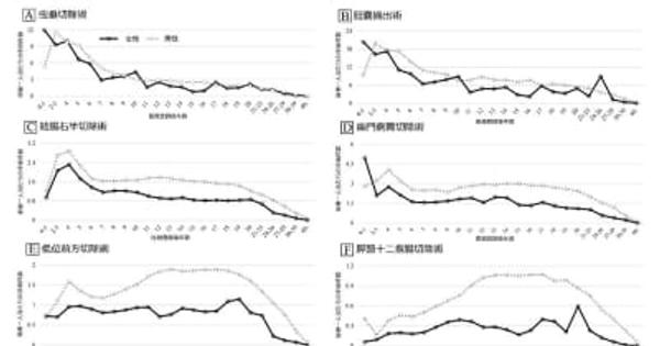外科医の手術執刀数に男女で格差　日本消化器外科学会のデータベース使い比較