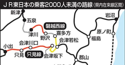 JR東日本、地方35路線66区間で赤字　福島県内は4路線9区間