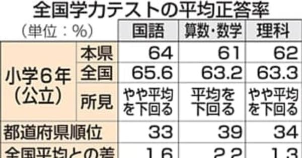 福島県数学、平均下回る　全国学力テスト、全国と4.4ポイント差