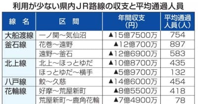 岩手県内6路線で大幅赤字　JR東､地方路線の区間別収支を初公表