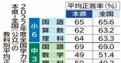 全国学力テスト、栃木県は平均並み　正答率、理科は上回る