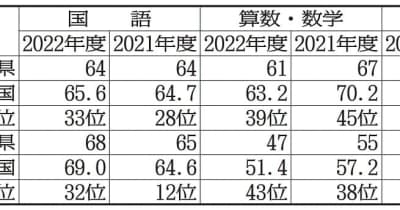 全国学力テスト　福島県は全科目で全国平均下回る　中学国語は全国水準
