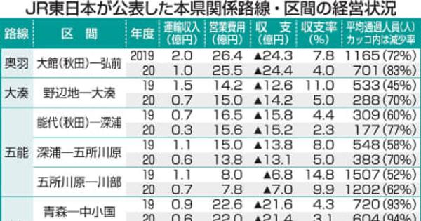JR東「乗客2千人未満」青森県内は5路線8区間　全て赤字、存廃議論加速へ