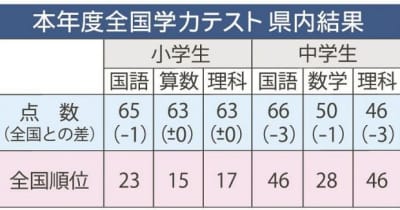 中学国語、理科は46位　全国学力テストで和歌山県