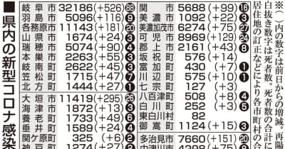 【29日・新型コロナ詳報】2625人感染　「BA・5対策強化宣言」発出方針　岐阜県