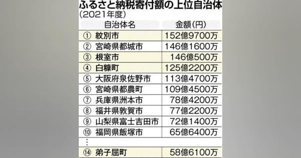 ふるさと納税、紋別市が初の全国１位　北海道も３年連続トップ