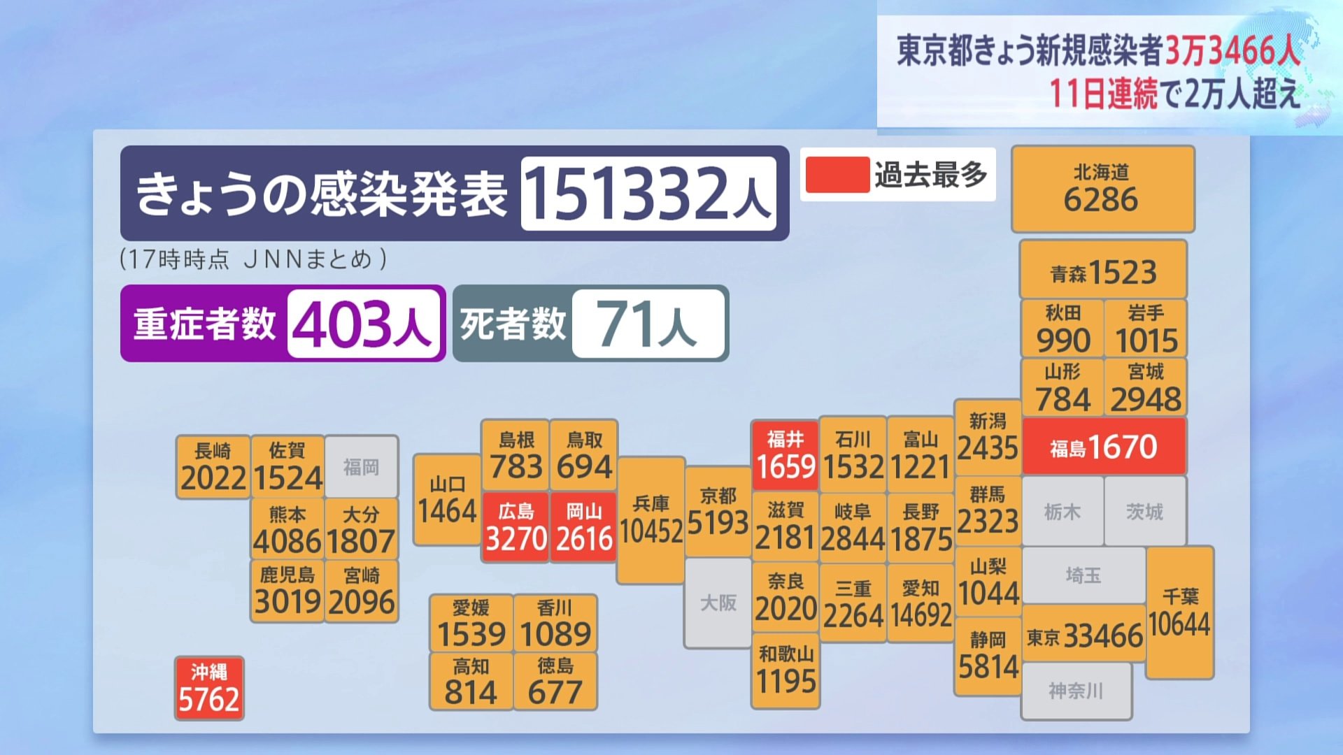 東京都感染者3万3466人 11日連続2万人超 夜の人出は全国各地で減少傾向