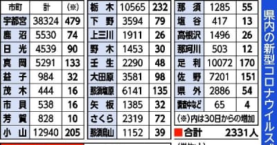 病床使用率50％超　栃木県内2331人感染5人死亡　新型コロナ