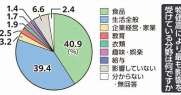 物価高、栃木県民9割影響　「食品」最多、家計を直撃　下野新聞社世論調査