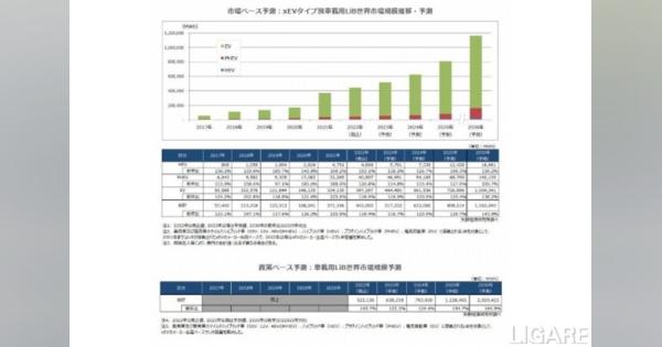 矢野経済研究所、車載用リチウムイオン電池世界市場に関する調査結果発表