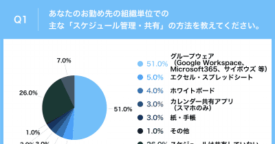 大学におけるスケジュール管理、半数が「グループウェア」。調整方法は「メール」が54.0％を占める【rakumo調査】
