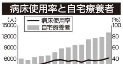 新規感染前週比44％増　宮崎県内新型コロナ
