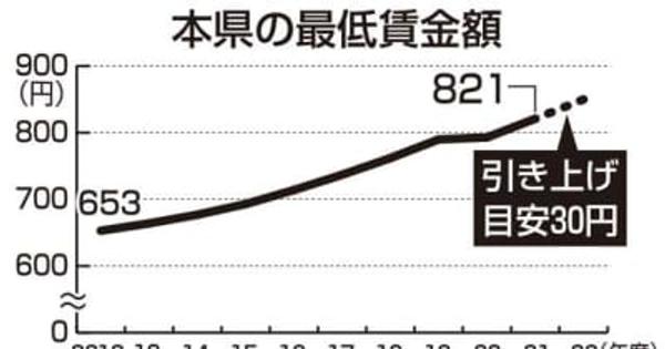 宮崎県内、不安と期待交錯　最低賃金 最大引き上げ