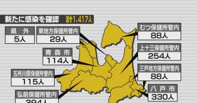 新型コロナ　2日は青森県内で1417人の感染確認　弘前・五所川原・むつ保健所管内で過去最多