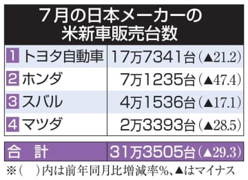 日本車4社、米販売29％減　7月、供給制約が重しに