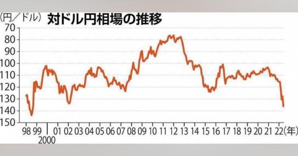 円安ドル高　日本経済にどう影響