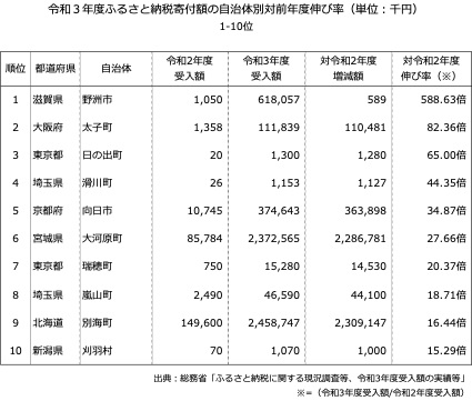 「ふるさと納税」寄付額が増えた自治体　3位は東京・日の出町、2位は大阪・太子町、1位は？