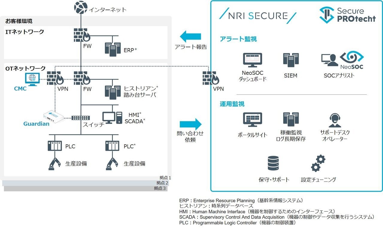NRIセキュア、工場の制御システムのセキュリティを可視化・監視するマネージドサービスを提供開始