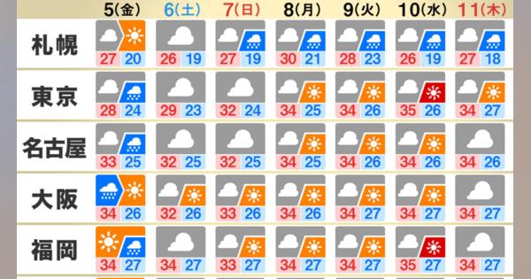 【週間天気】酷暑とゲリラ雷雨にご注意を。東京など関東、来週暑さぶり返す予想