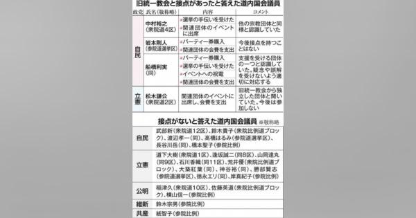 道内国会議員２１人、旧統一教会と「接点なし」　「あり」は４人　北海道新聞アンケート