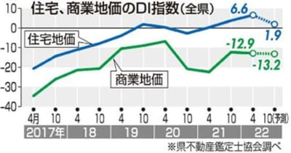 住宅地価DI2．8ポイント増　秋田市、県央で上昇