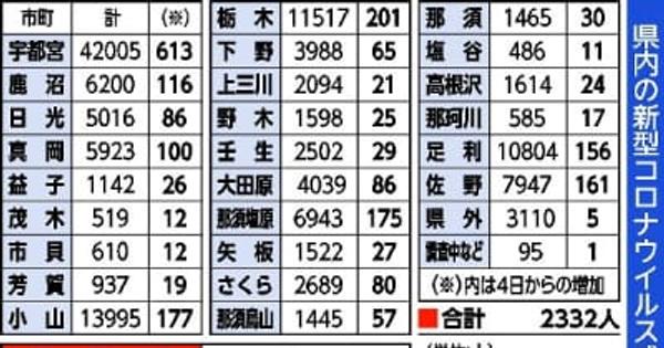 栃木県内2332人感染2人死亡　クラスター7件発生　新型コロナ、5日発表