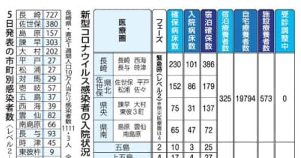 【5日】長崎県内、コロナ感染　新たに2359人