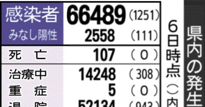 富山県内コロナ、1251人感染　富山市で2クラスター（8月6日発表）