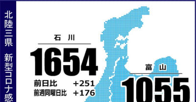 石川県内で1654人感染　新型コロナ（8月7日発表）