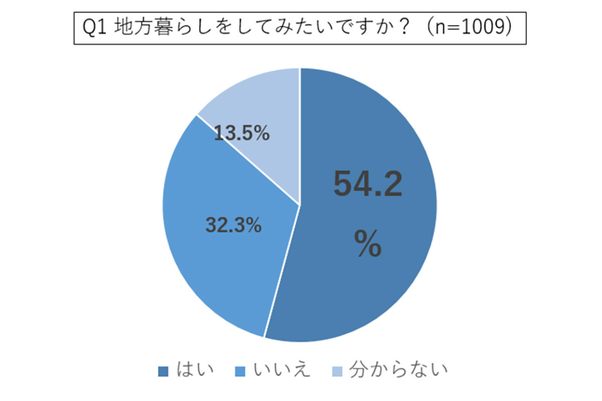 東京の若者54%「地方暮らししてみたい」 - 理想の移住先1位は?