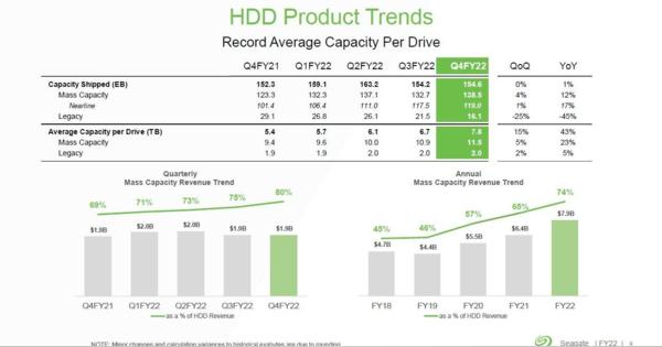HDD大手Seagateの四半期業績、インフレ圧力とCOVID-19で急速に悪化