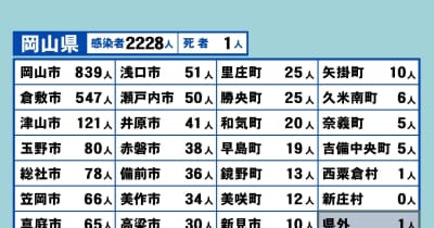 岡山県で新たに2228人感染、1人死亡　医療機関などで8件のクラスター〈新型コロナ〉