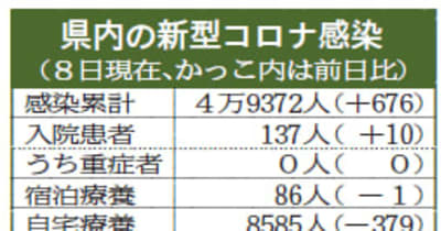 県内累計感染者、4万9372人に　新型コロナ・8日