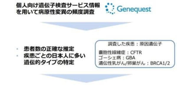 ジーンクエストと東京大学、希少難治性疾患関連遺伝子の頻度解析を行い、研究手法の有効性を示唆
