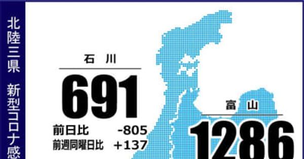 〈詳報〉石川県内で691人感染　新型コロナ（8月9日発表）