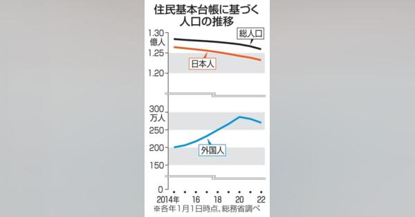 人口減、46都道府県に拡大　新型コロナで東京集中鈍化