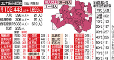 福島県、新型コロナ1699人感染　病床使用53.1％、いわき396人