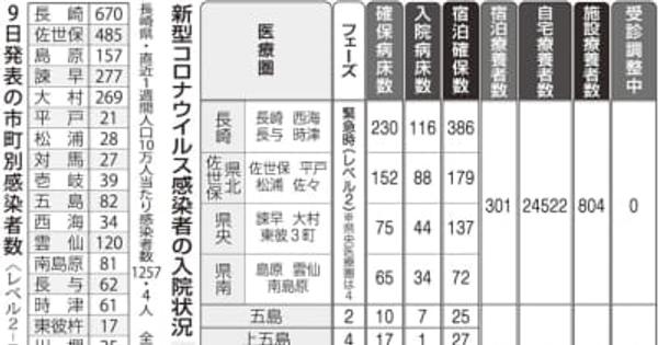 【9日】長崎県内2546人コロナ感染　21日連続で前週同一曜日を上回る