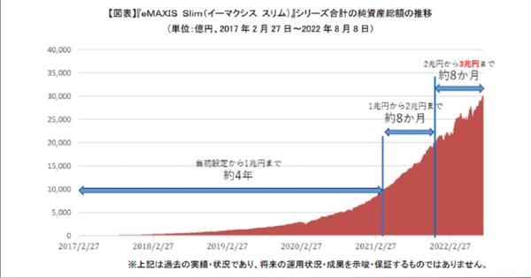 三菱UFJ国際投信「eMAXIS Slim」シリーズ　純資産総額3兆円突破