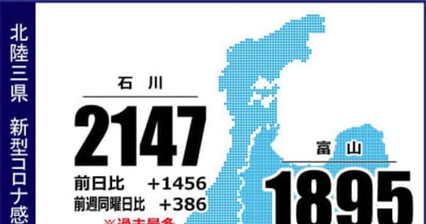 石川県内で過去最多2147人感染　オミクロン株「BA．2．75」県内初確認　新型コロナ（8月10日発表）
